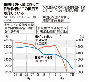 日経平均2644円安 過去3番目の下げ幅 トランプ関税で動揺