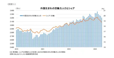 米移民政策と労働市場への影響-トランプ政権の厳格な移民政策に伴い、外国生まれの労働力人口は大幅減少。懸念される労働供給への影響