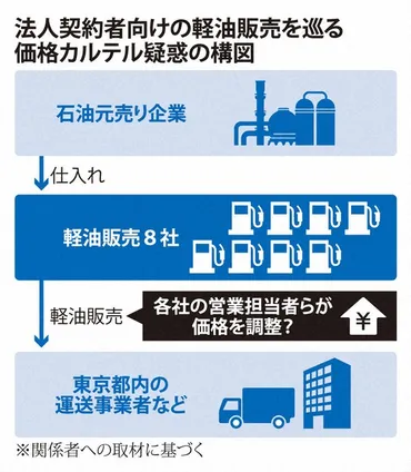 軽油価格カルテル疑惑、石油元売り8社を公取委が強制調査！価格調整の実態とは？軽油価格カルテル疑惑：公取委の強制調査と今後の影響