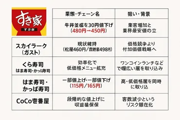 すき家、牛丼並盛りを11年ぶり値下げ 外食チェーン各社の価格戦略を比較