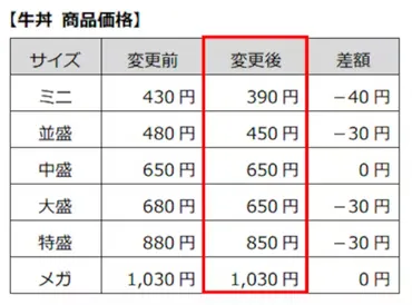 すき家、9月4日から国産ブランド米使用の牛丼並盛の価格を480円から450円に値下げ