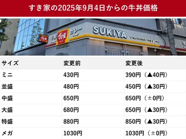 すき家、2025年9月4日から牛丼値下げ 並盛は最安値の450円