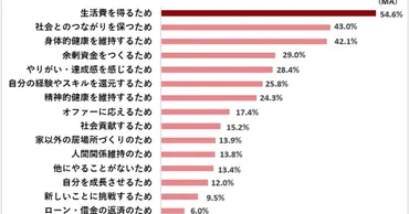 高齢者・定年後の就労、収入は?働く理由、生活費のほか「社会とのつながり」、「身体的健康」が多かった