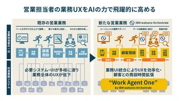 営業AIエージェントが変える、営業の未来とは？（最新情報と活用事例紹介）AIが変革する営業の世界：機能、メリット、そして未来への道