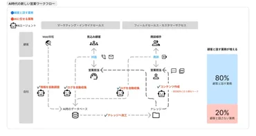2025年必見】営業AIエージェントとは?基本から活用事例・導入のポイントまで徹底解説!