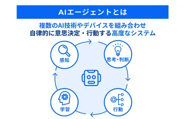 AIエージェントとは?仕組み・活用事例・導入メリットを徹底解説