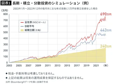 桶井道氏の投資術：再現性と複利で億り人を目指すには？長期・積立・分散投資で資産形成：桶井道氏の投資戦略