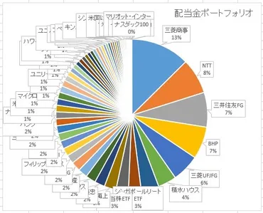 ○配当金ポートフォリオ(2022年9月末日現在)を公開