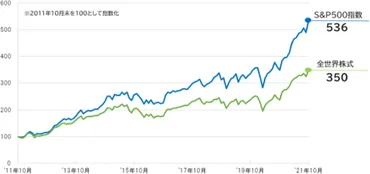 新NISA、オルカン、S&P500はどっちがお得？徹底比較！ (資産運用術)新NISA時代の投資戦略：オルカン vs S&P500