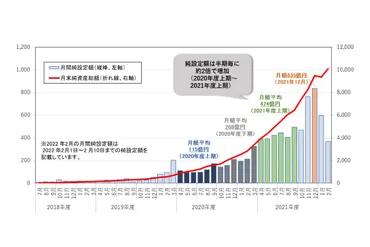 eMAXIS Slim 米国株式(S&P500)」、純資産総額1兆円=インデックスファンドで初めて