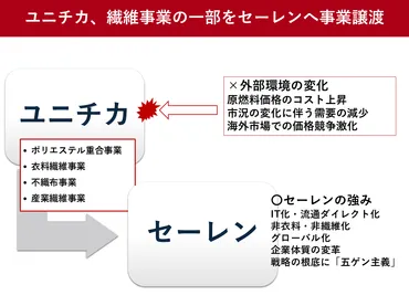 ユニチカ、繊維事業の一部を事業譲渡 譲受先のセーレンの強みを分析