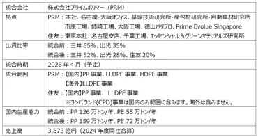 三井化学・出光興産と住友化学、汎用プラスチック事業統合へ基本合意