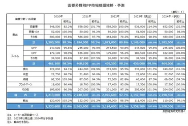 2023年の国内PP市場は前年比3.4%増の225万8500tへ:製造マネジメントニュース