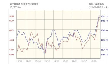 金価格はどうなる？円安、インフレ、リスクヘッジ…金投資の基礎知識と売買戦略を徹底解説！2025年の金価格高騰と円安の行方。投資方法とリスクを徹底分析