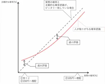 プロスペクト理論をわかりやすく言うと?投資家必修の行動経済学