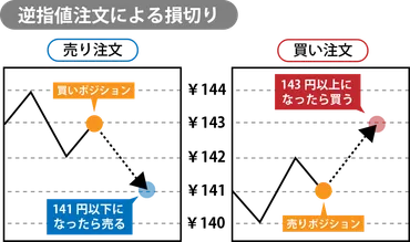 FX取引の損切りとは