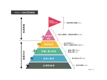 マズローの欲求5段階層説をこの上なく丁寧に解説する。あなたの欲求はどのレベル？ 