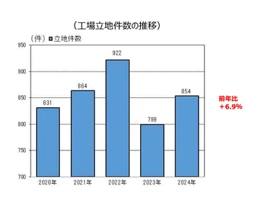 日本の工場立地動向調査とは？ 半世紀の変遷と今後の展望を解説！2024年最新版：工場立地動向調査から読み解く、日本の産業地図