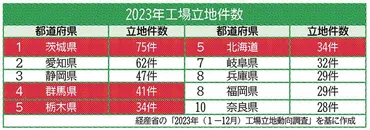 製造業、国内回帰…東日本で誘致活発化