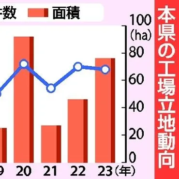 2023年の工場立地面積、栃木県が全国4位 県北の大規模取得が影響 アクセス良好、北関東3県は人気