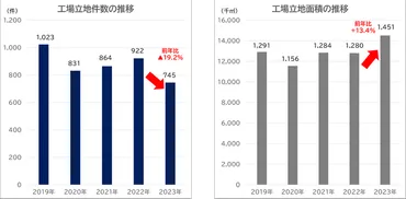 2023年の製造業における工場新設・設備投資状況に関するレポートを公表