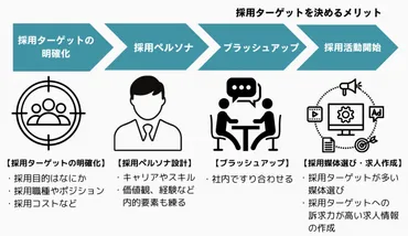 採用ターゲットの決め方4ステップ・解説資料付き