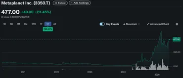 ビットコイン戦略が成功、メタプラネット株価は1年で15倍以上の急騰