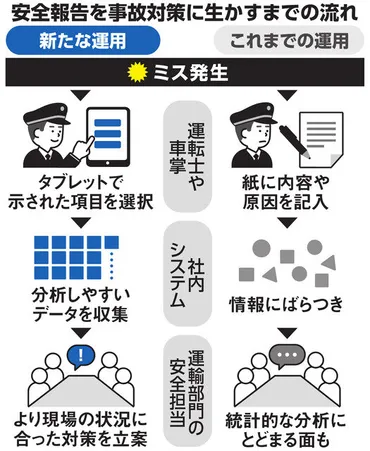 データ、安全対策に活用 運行上のミス、タブレットで報告 JR西、導入へ:朝日新聞