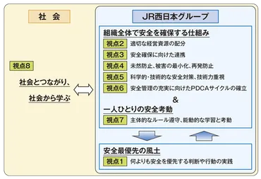 鉄道事業(安全の取り組み):JR西日本