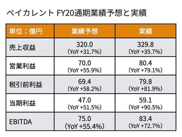 国産コンサルファーム「ベイカレント」が好調『DXブーム』で計画超える大幅増益に