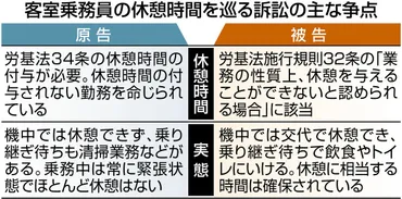 ジェットスターCAが訴えた「休憩ゼロ」の実態…会社側は「機内で休める」と言うが 22日、初の司法判断:東京新聞デジタル