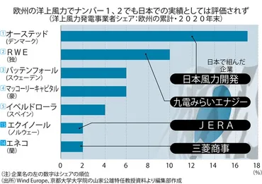 洋上風力 価格破壊:洋上風力の入札制度を急きょ見直し 迷走する゛公平な評価゛