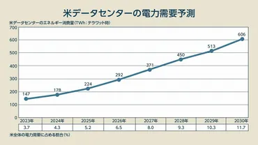 AIと暗号資産で「電力」争奪戦? 日本も他人事ではない「ヤバすぎる電力不足」の行方 連載:米国の動向から読み解くビジネス羅針盤
