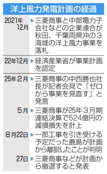 三菱商事、洋上風力撤退 建設費膨張、千葉と秋田沖:ニュース:中日BIZナビ