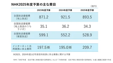 2025年度NHK予算・事業計画と経営計画修正を公表 ネット配信費に209億円計上、放送番組費は28億円減
