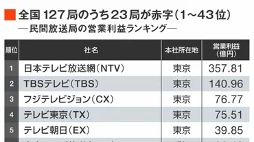 2割が赤字、テレビ局127社「営業利益」ランキング 規制緩和進むも、地方局再編が加速しない理由