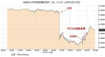 米国の金融市場はどうなる？ 株式市場、金利、為替の変動を徹底分析！（2024年版？)最新の金融市場動向：CPI、FOMC、個別銘柄の動き