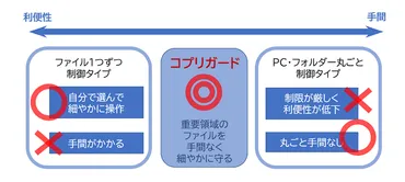 内部不正対策ソフトならコプリガード
