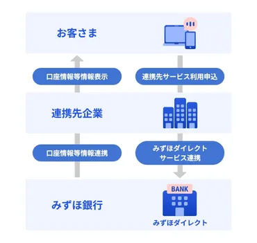 サービス連携