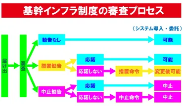 経済安保 システム事前審査開始 大手行、ベンダーと調整