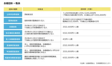 年金にかかる税金の種類は?税金の金額はどのように計算される?