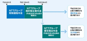 NTTグループ規約型企業年金の概要