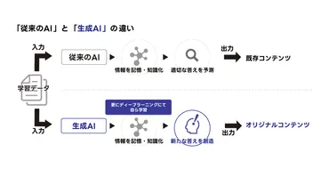 AIチャットボット（ChatGPT）とは？種類や仕組み、導入のメリットを解説？生成AI、大規模言語モデル（LLM）、対話型AI