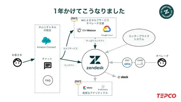 AIチャットの満足度は90%以上」 東京電力エナジーパートナーが顧客接点をデジタル変革した成果は?