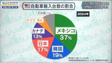 日米の金融政策にも影響 トランプ関税で高まる経済の「不確実性」【Bizスクエア】