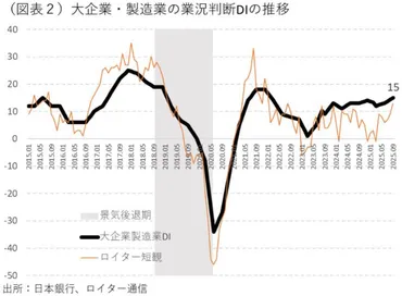 2025年9月調査の日銀短観予測 ~トランプ関税の脅威は一服~