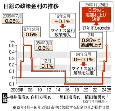 日銀利上げ0.5%に、17年ぶり水準 ペースは「予断持たず」:ニュース:中日BIZナビ