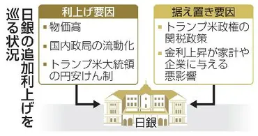 日銀、金融政策据え置き】利上げ時期巡り板挟み 物価高で強まる圧力