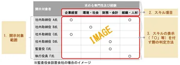 取締役会スキルマトリックス】最新開示状況調査から読み解く作成・開示のポイント（1）～スキルマトリックス開示状況の実態～ 