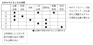 取締役のスキルを一般公開 「マトリックス」の課題は実効性〈Go To ESG〉 